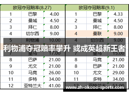 利物浦夺冠赔率攀升 或成英超新王者 利物浦夺冠赔率攀升 或成英超新王者